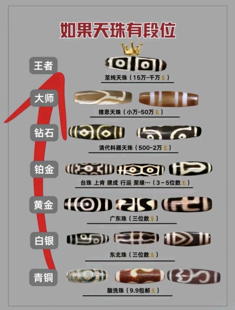 如果天珠有段位