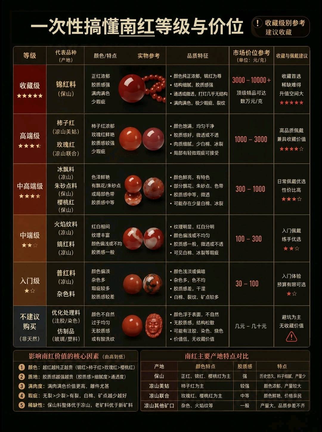 一张图搞懂南红等级与价位